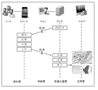 Meteorological information service system based on intelligent mobile phone participating in perception and implementing method thereof