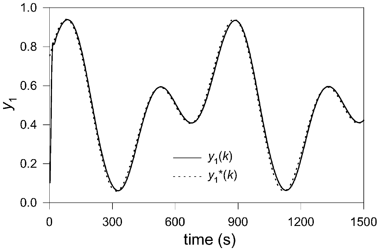 mimo decoupling control method based on siso compact format model-free controller and partial derivative information