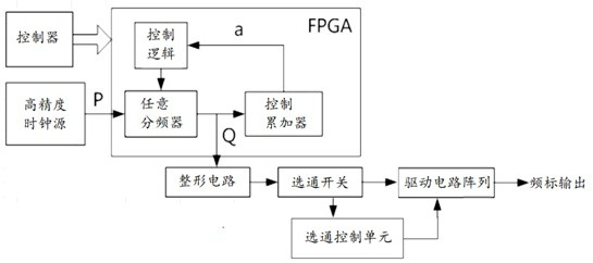 High-precision and high-stability frequency standard circuit