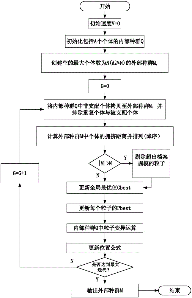 Assembly line multi-target modeling method, particle swarm algorithm and optimization scheduling method