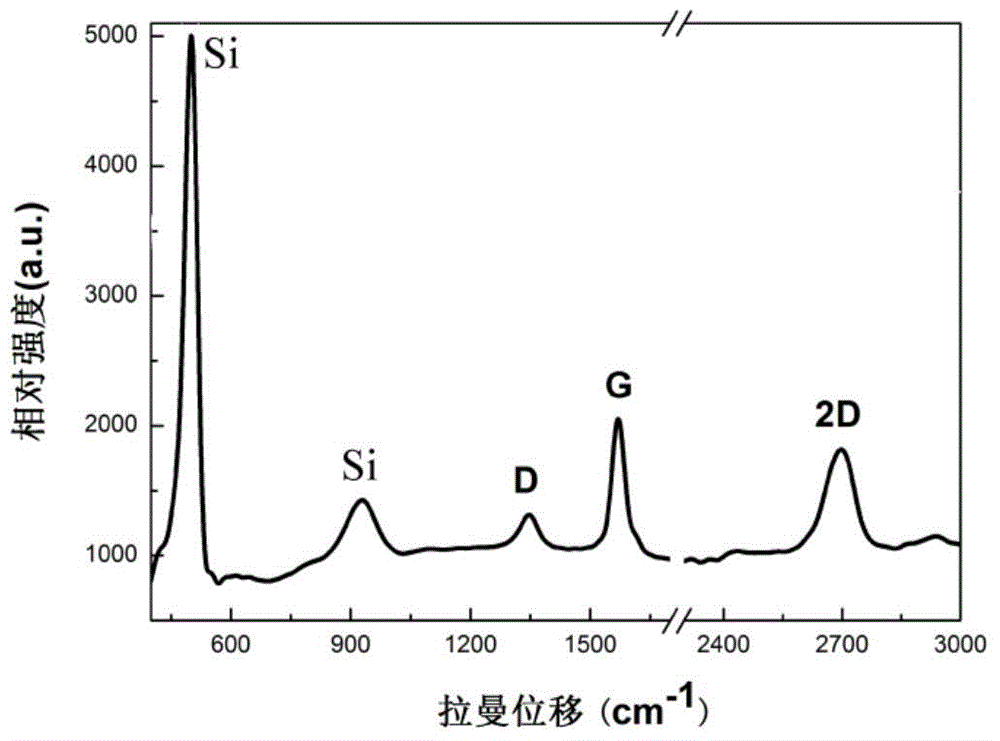 Method for preparation of graphene/nano-silicon lithium ion battery cathode material by liquid phase physical technique