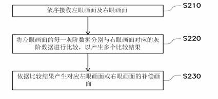 Three-dimensional displaying device and data-processing method thereof