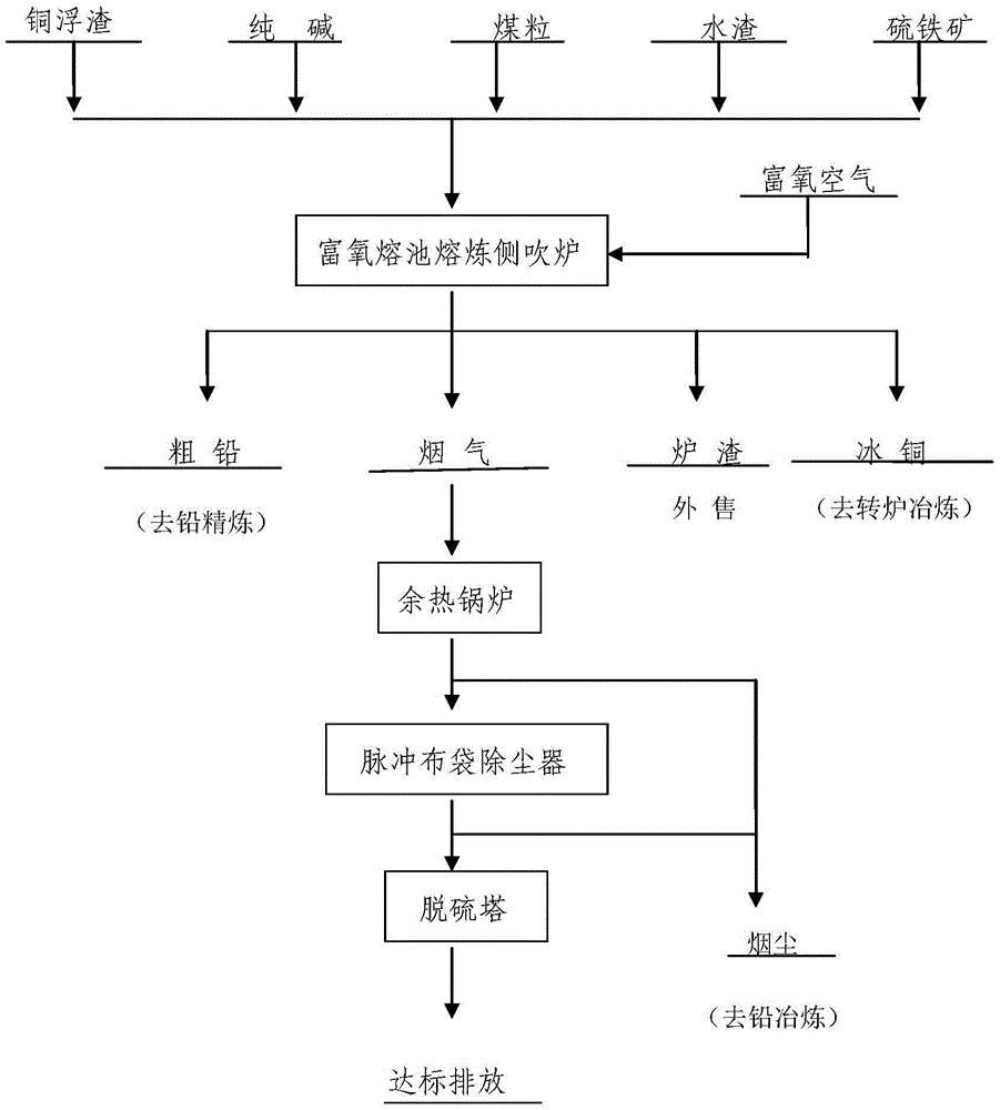 A method for processing copper scum