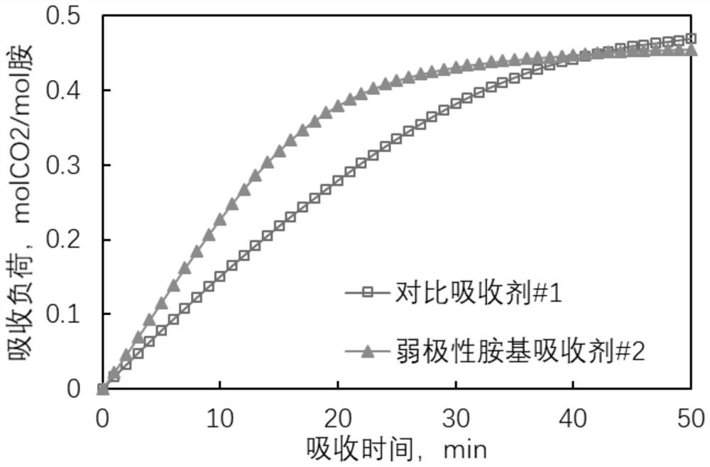 Weak-polarity amino absorbent for capturing low-concentration flue gas CO2