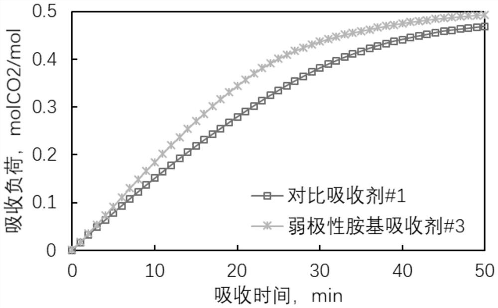 Weak-polarity amino absorbent for capturing low-concentration flue gas CO2