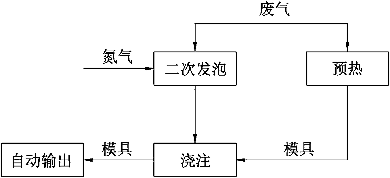 An automated continuous foam molding production process