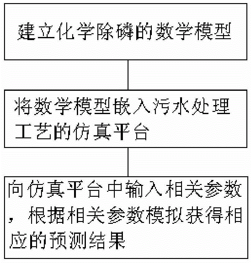 A Simulation Method of Chemical Phosphorus Removal Process