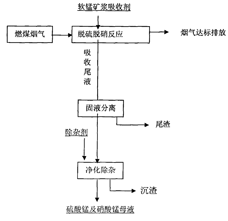 Simultaneous desulfurization and denitrification method for resource utilization of coal-fired flue gas pyrolusite slurry