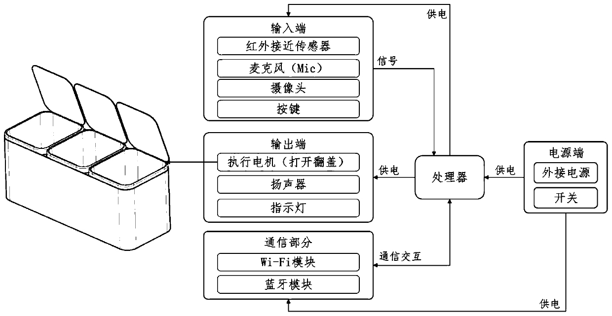Power-saving control method, device and system based on intelligent garbage can