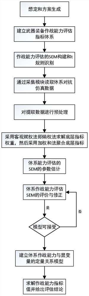 Combat ability evaluation method combining weighted sum method and SEM method