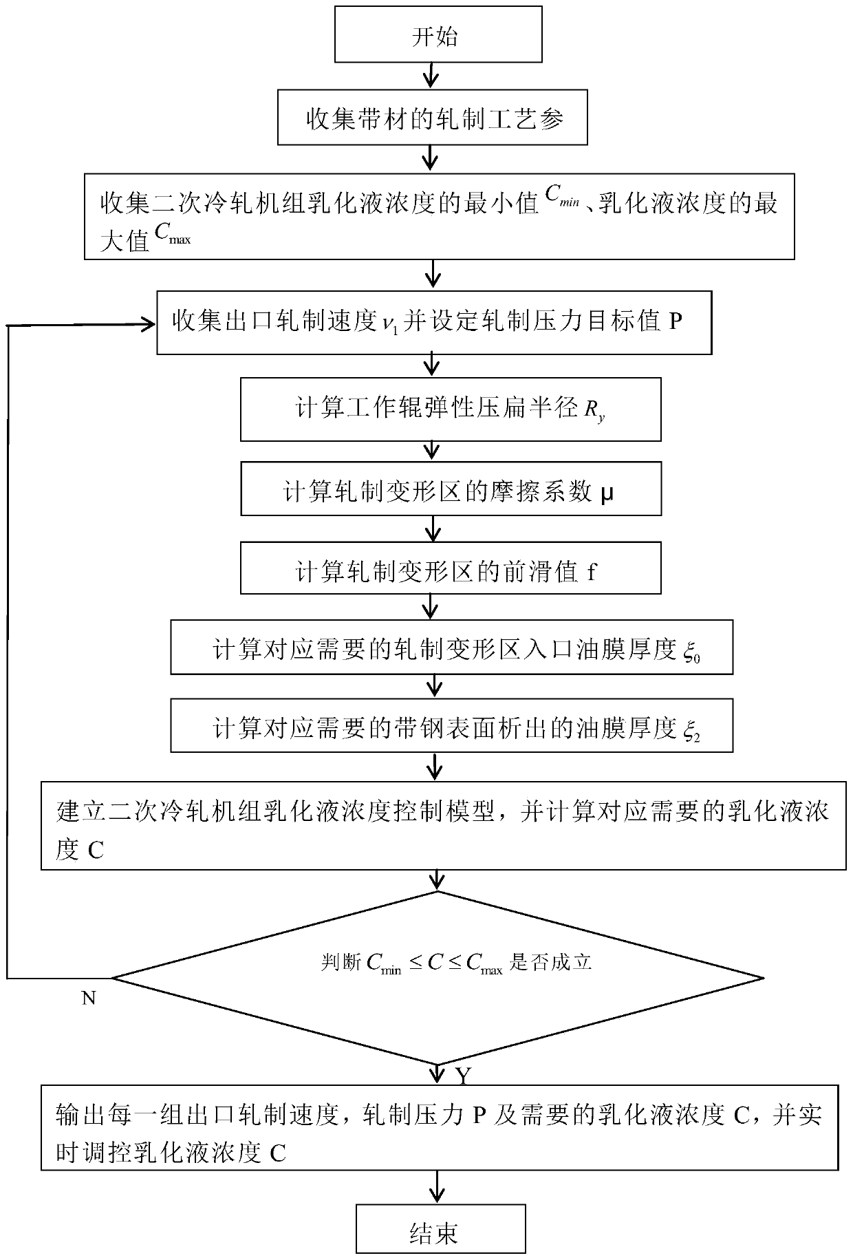 Online control method for concentration of emulsion of two-time cold rolling unit
