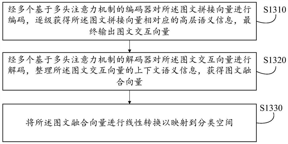 Image-text fusion classification method and device, equipment, medium and product