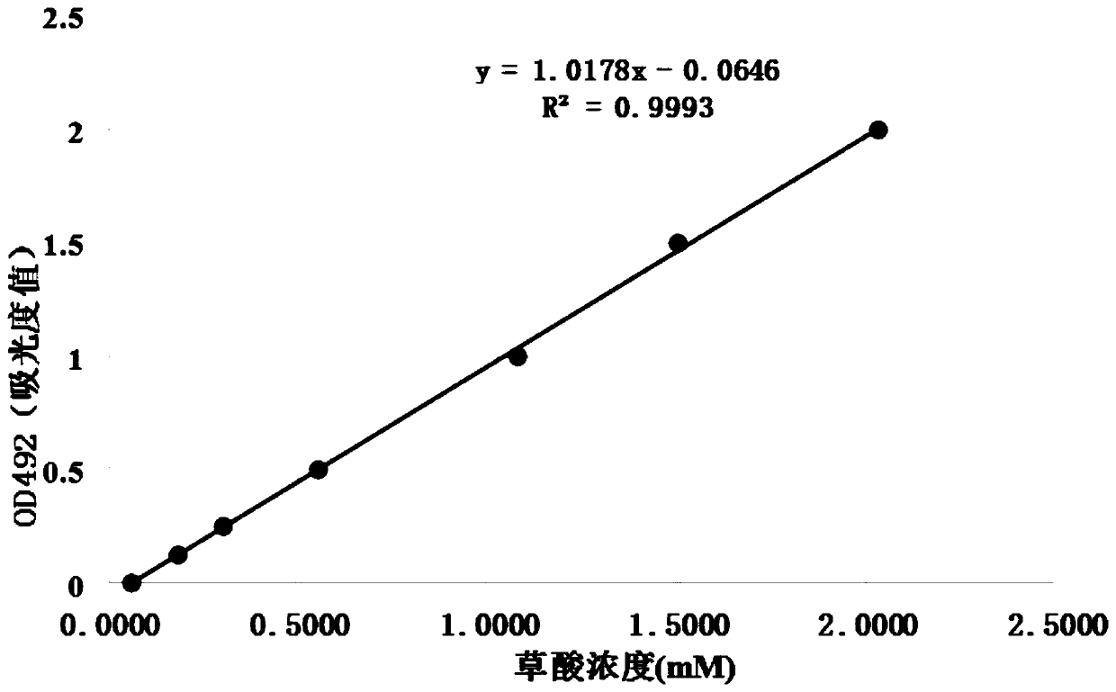 A kind of preparation method and application of soluble oxalate oxidase