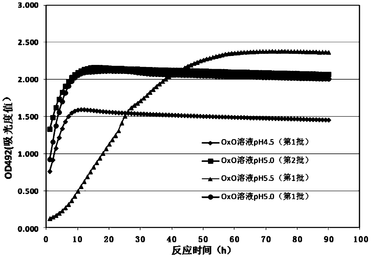 A kind of preparation method and application of soluble oxalate oxidase