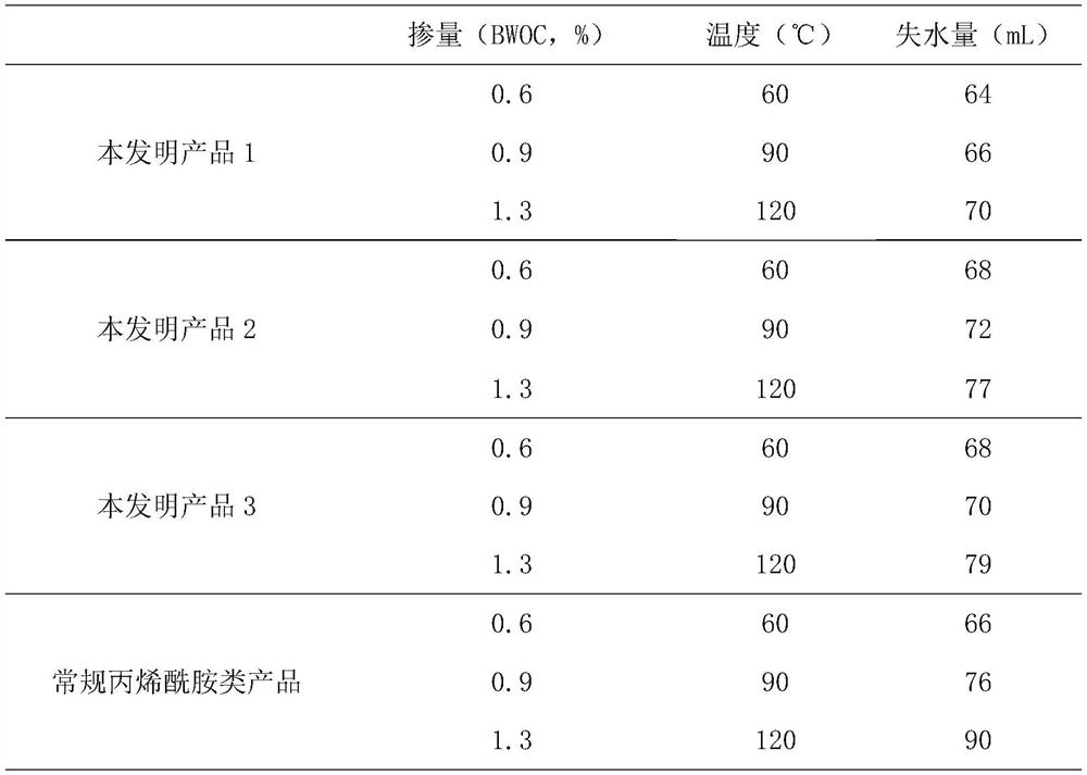 A fluid loss reducer with anti-thickening and upside-down performance, its preparation method and application