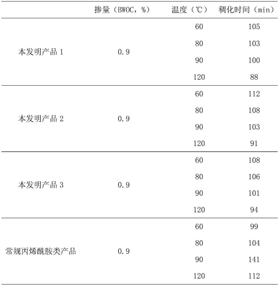 A fluid loss reducer with anti-thickening and upside-down performance, its preparation method and application