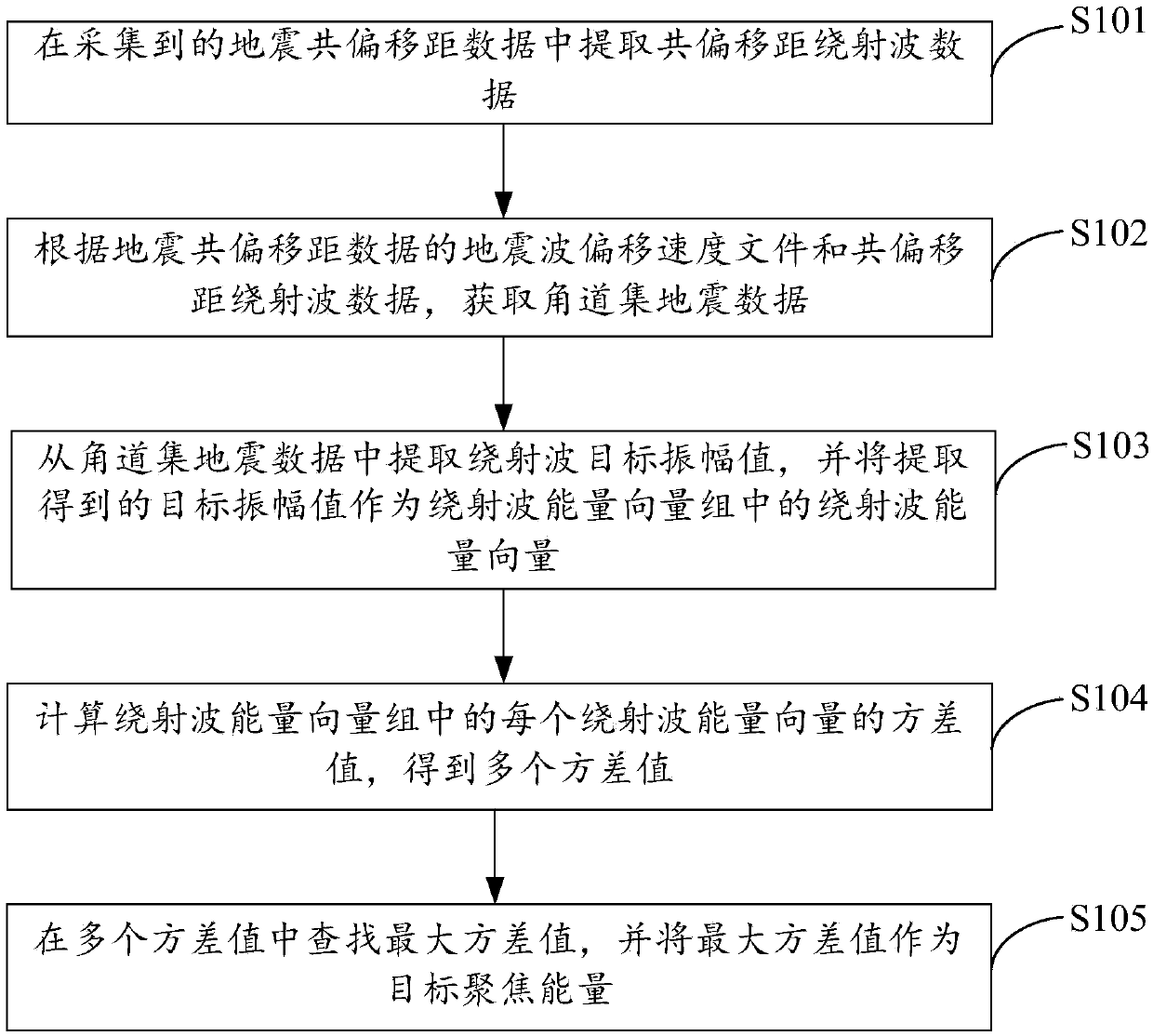 Method and device for analyzing diffracted wave focusing energy