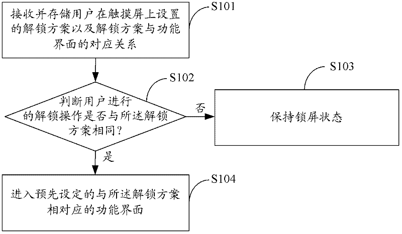 Method and device for unlocking touch screen and touch screen terminal