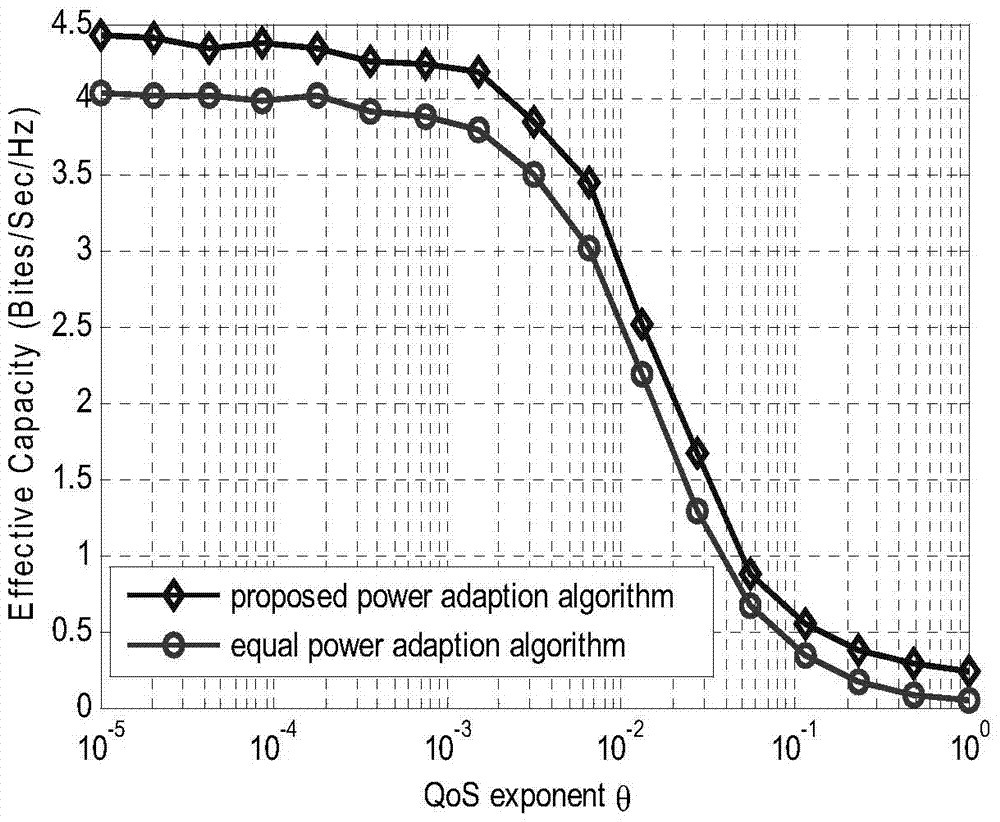 A Resource Allocation Method Based on Effective Capacity in Cognitive Radio System