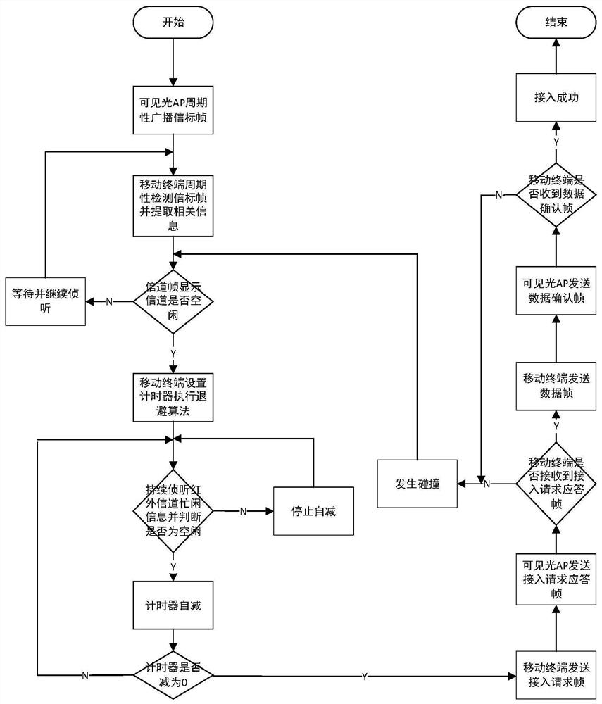 Uplink Contention Access Method of Heterogeneous Network Based on Optical Communication VLC