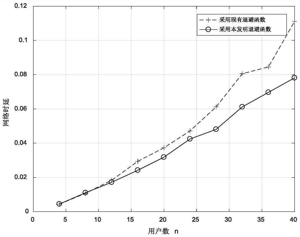 Uplink Contention Access Method of Heterogeneous Network Based on Optical Communication VLC