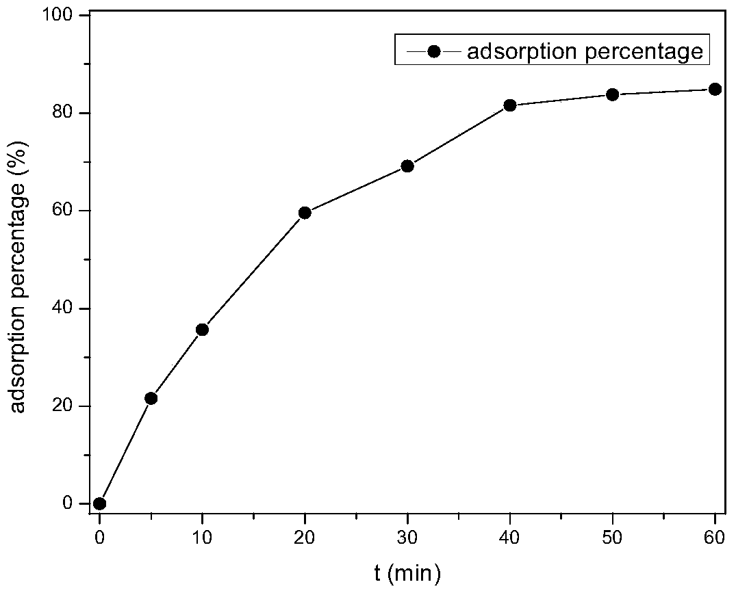 A preparation method of ldhs/pva composite membrane and its application in heavy metal wastewater