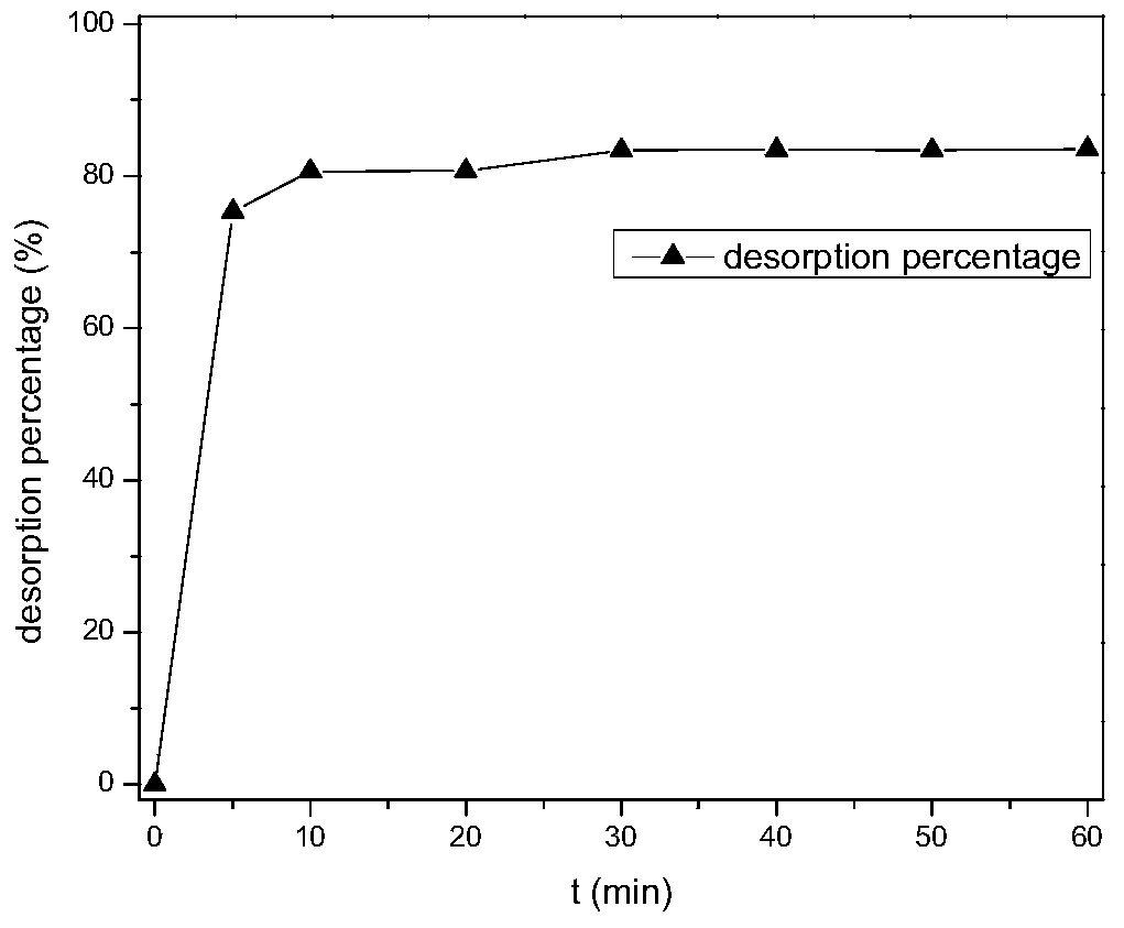 A preparation method of ldhs/pva composite membrane and its application in heavy metal wastewater