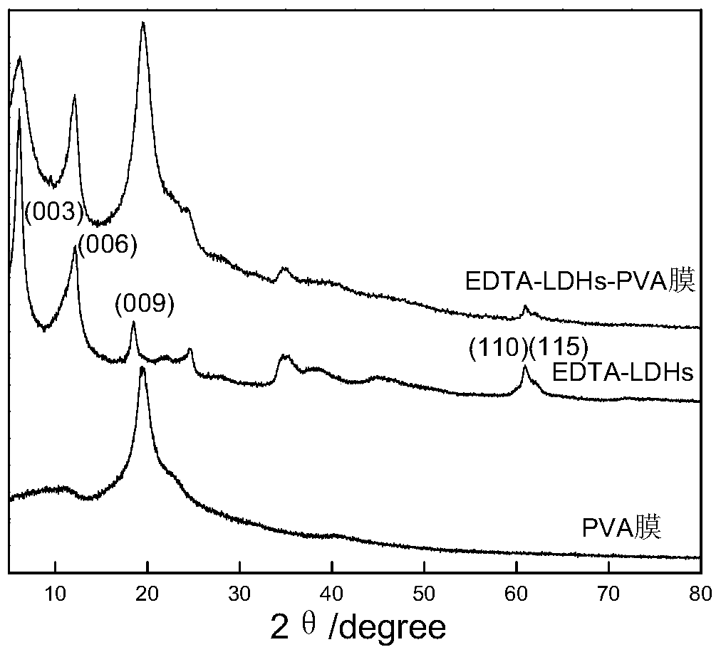 A preparation method of ldhs/pva composite membrane and its application in heavy metal wastewater