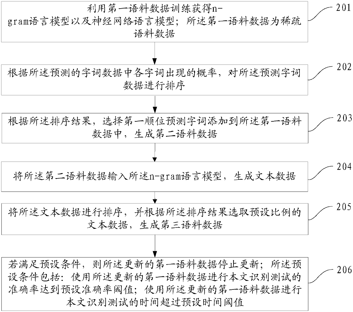 Corpus expansion method and apparatus