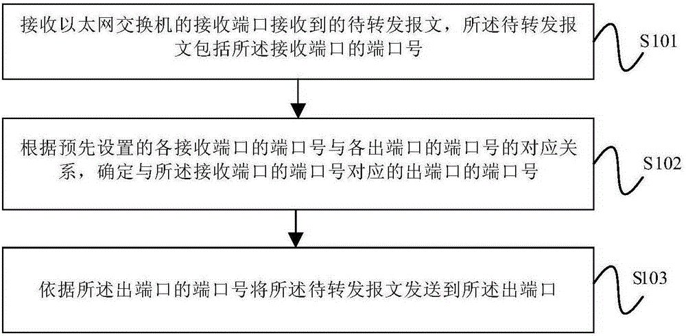 Message forwarding method and device