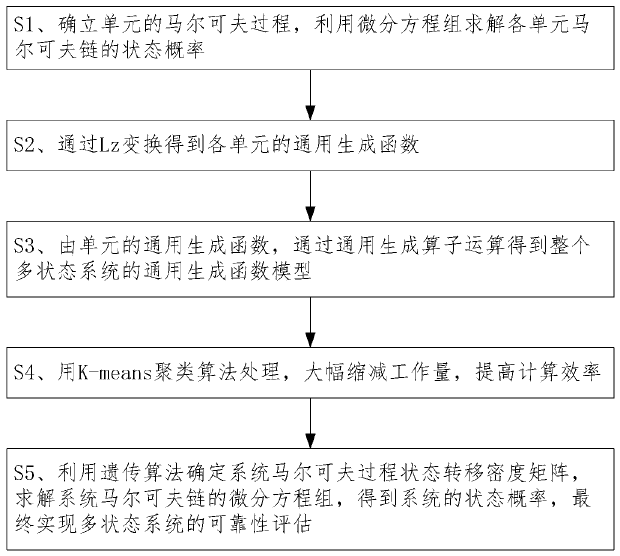 Multi-state system reliability assessment method based on Markov and universal generation function