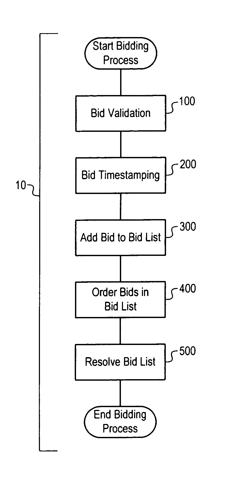 Computer implemented method and apparatus for processing auction bids