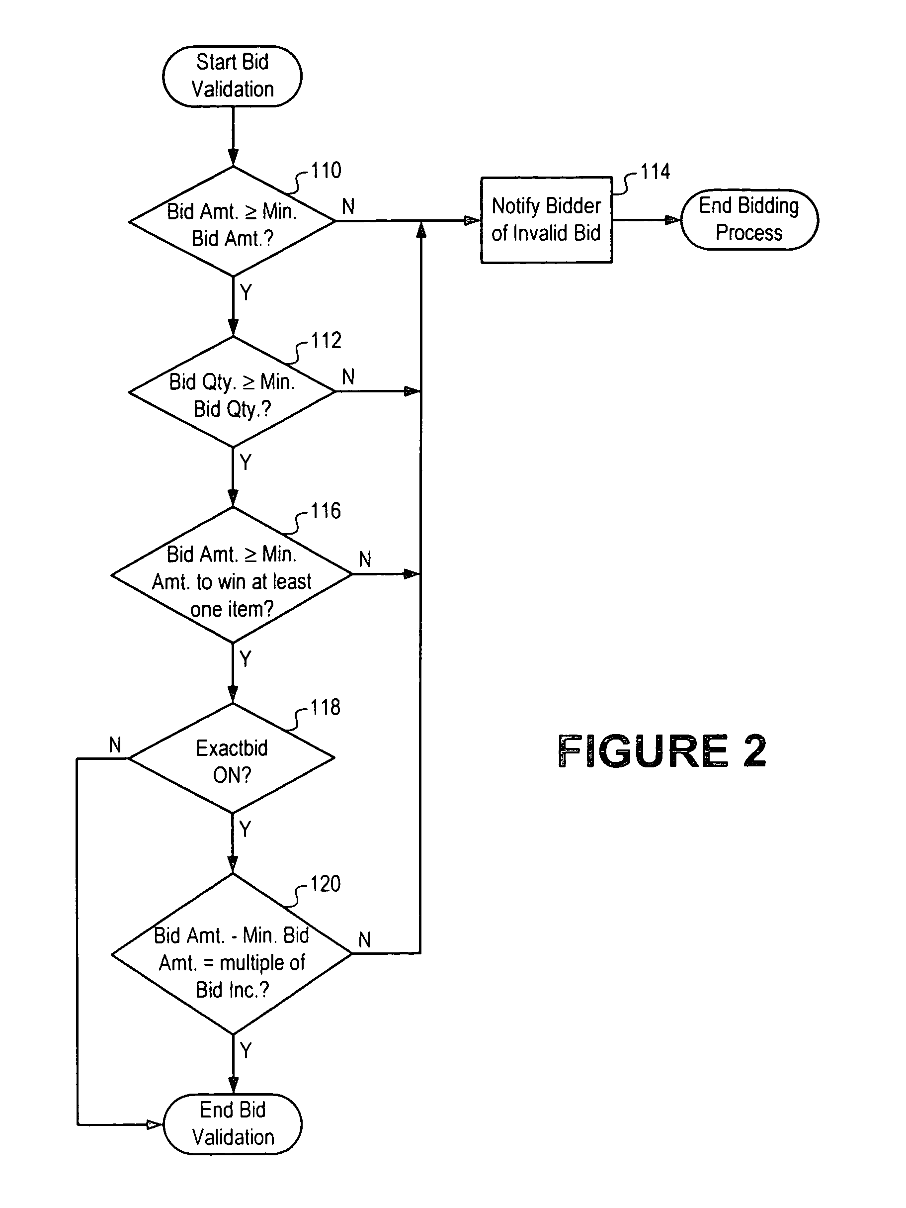 Computer implemented method and apparatus for processing auction bids