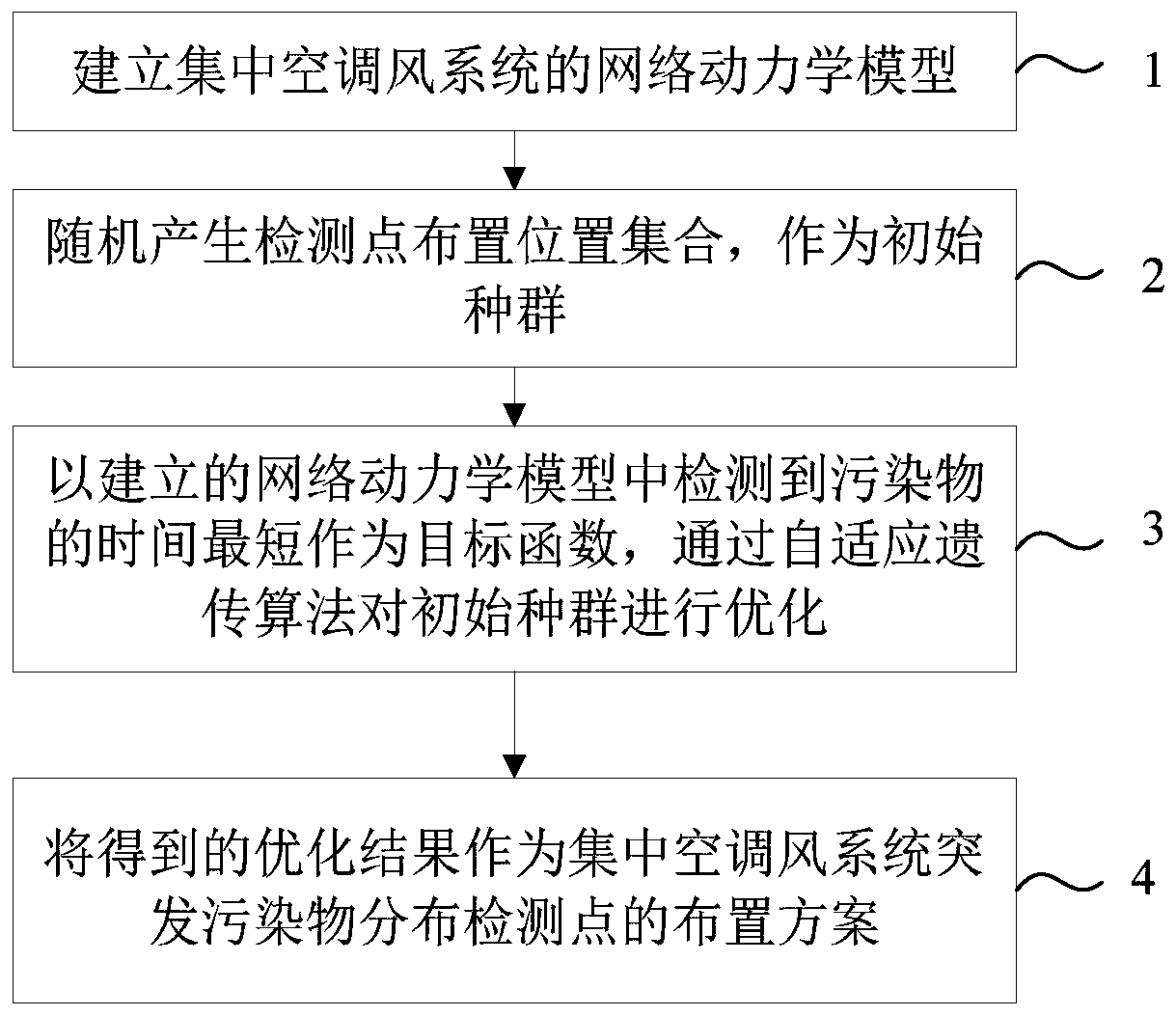 An optimal arrangement method for detection points of sudden pollution distribution in centralized air-conditioning air system