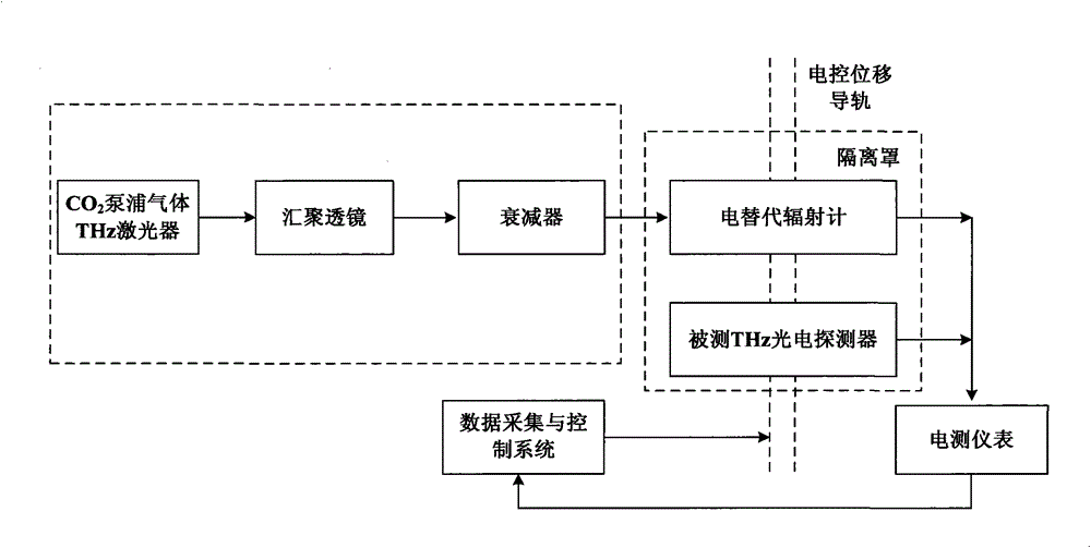 A thz photodetector absolute spectral responsivity calibration device and method