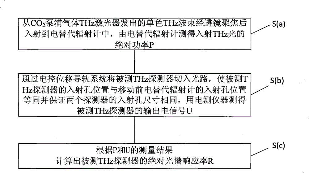 A thz photodetector absolute spectral responsivity calibration device and method