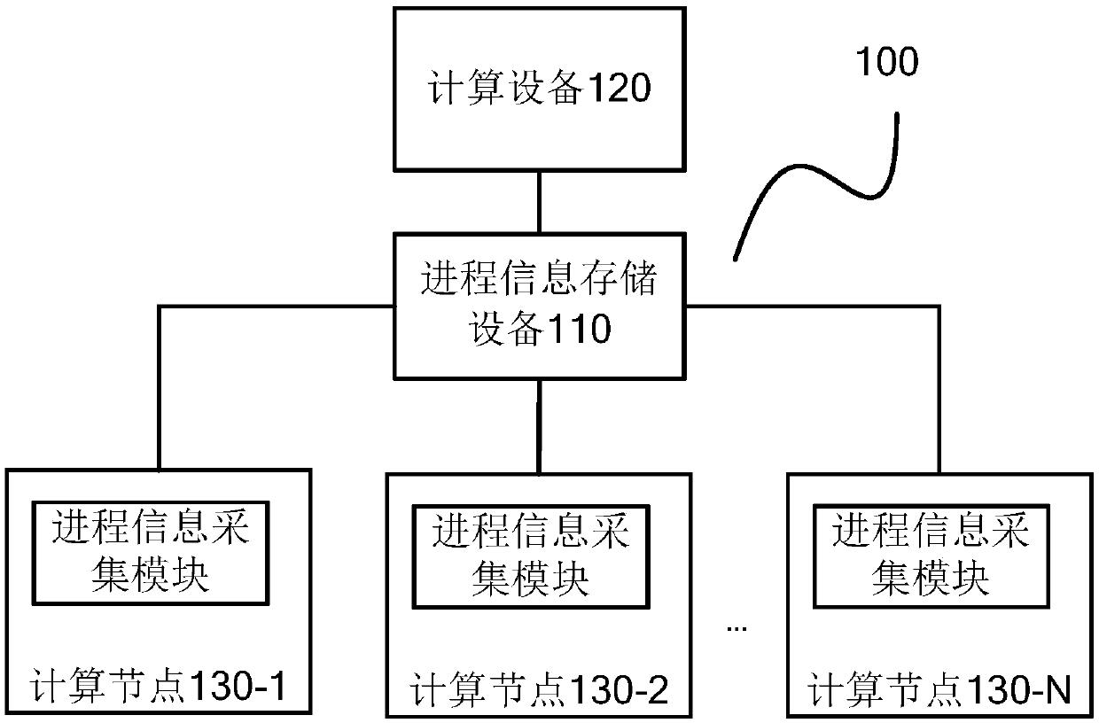 Process monitoring method and device and computing equipment