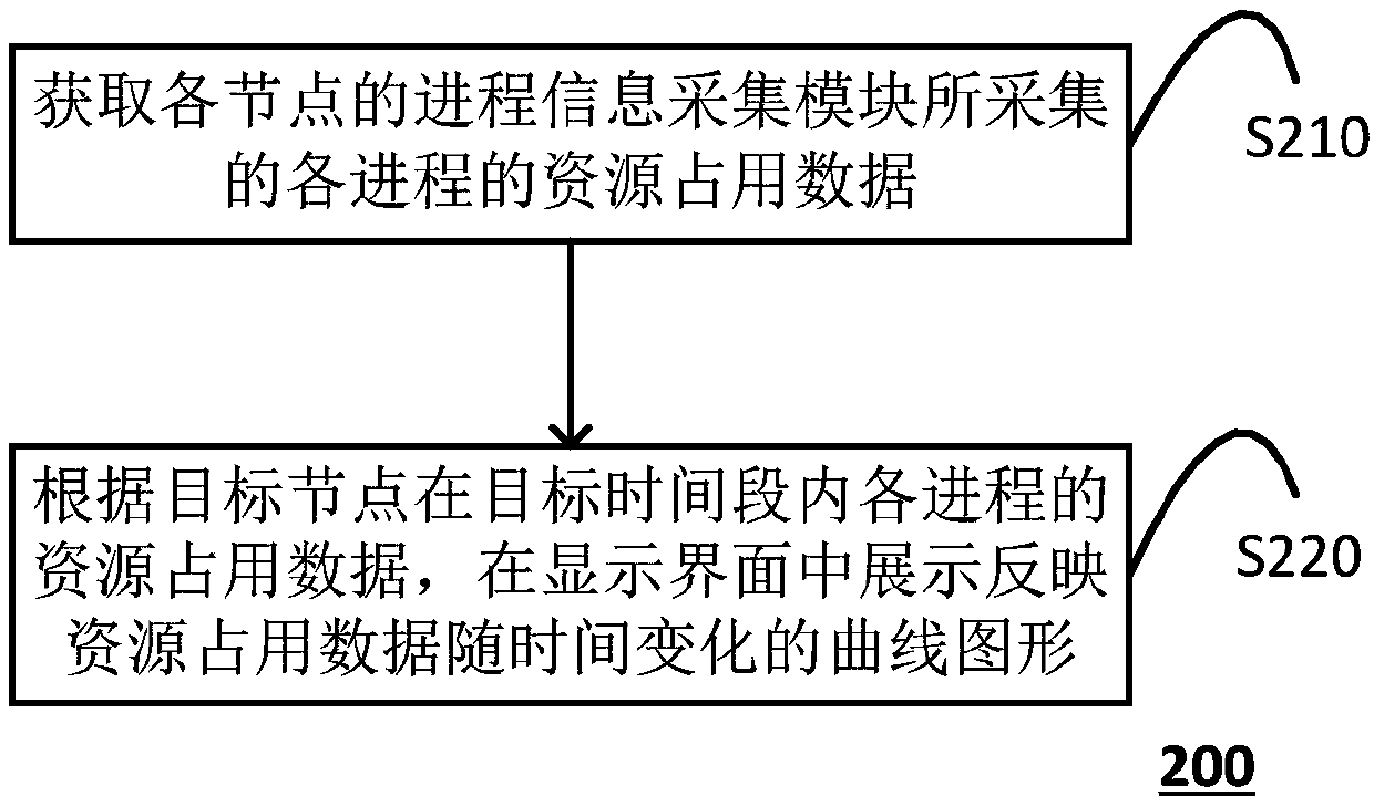 Process monitoring method and device and computing equipment
