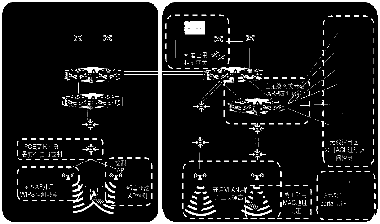 A multi-protection wireless network security protection system and protection method