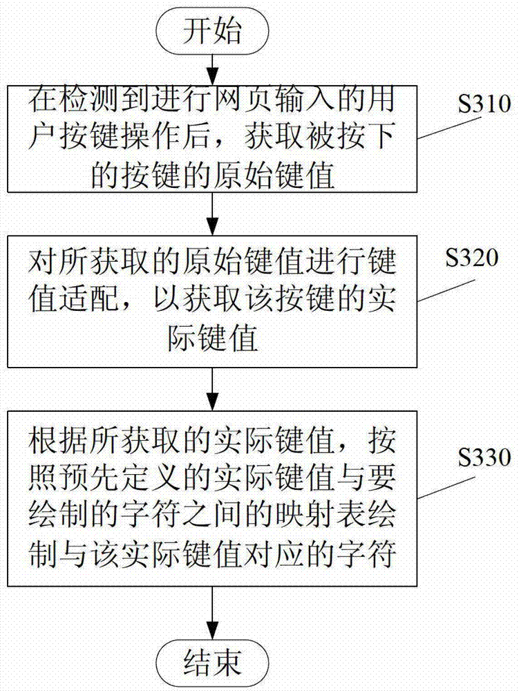 Webpage input method and device in mobile terminal and mobile terminal