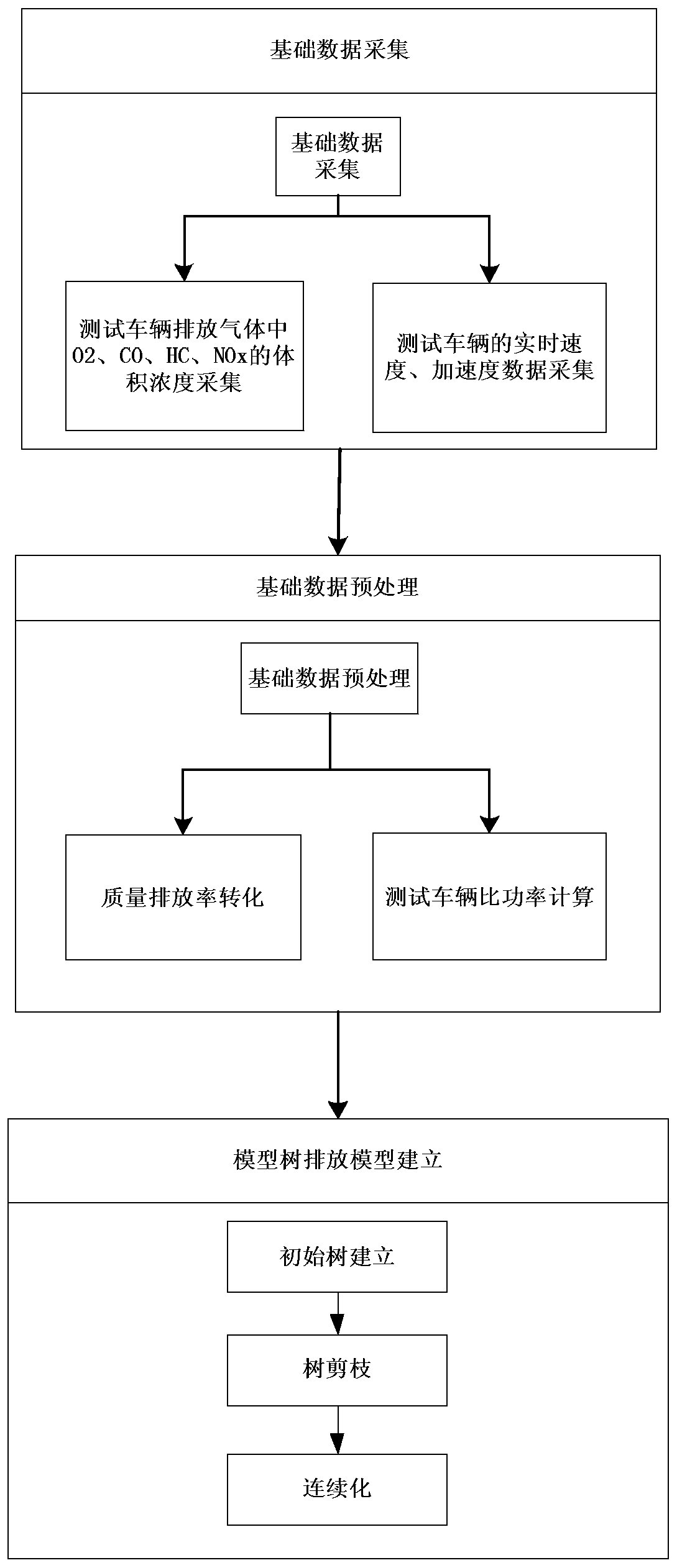 Toll station vehicle emission prediction method based on vehicle specific power and model tree regression