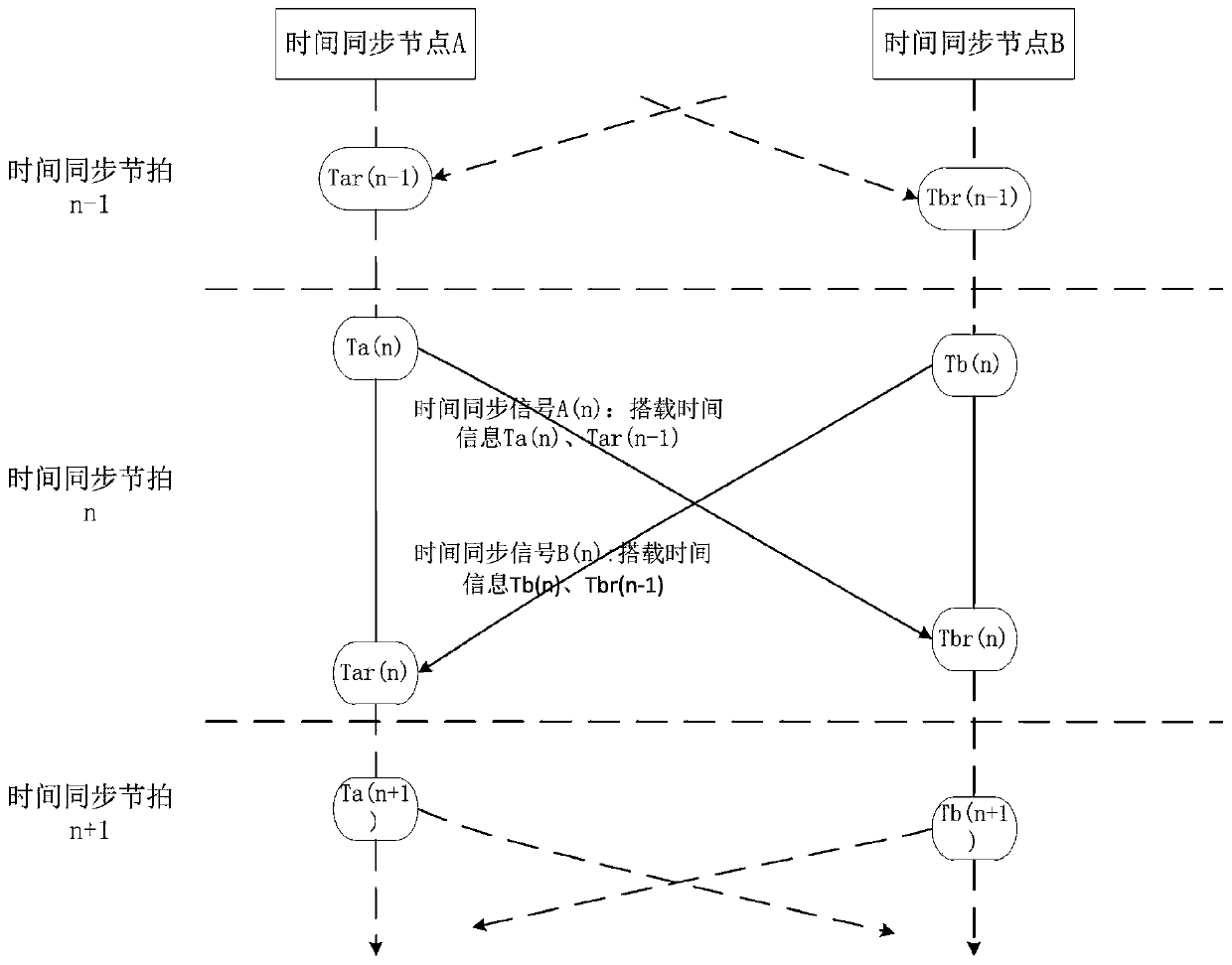 Relative time synchronization method, device and system