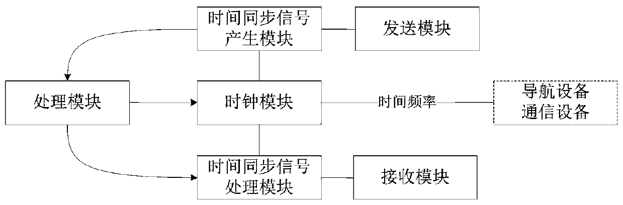 Relative time synchronization method, device and system