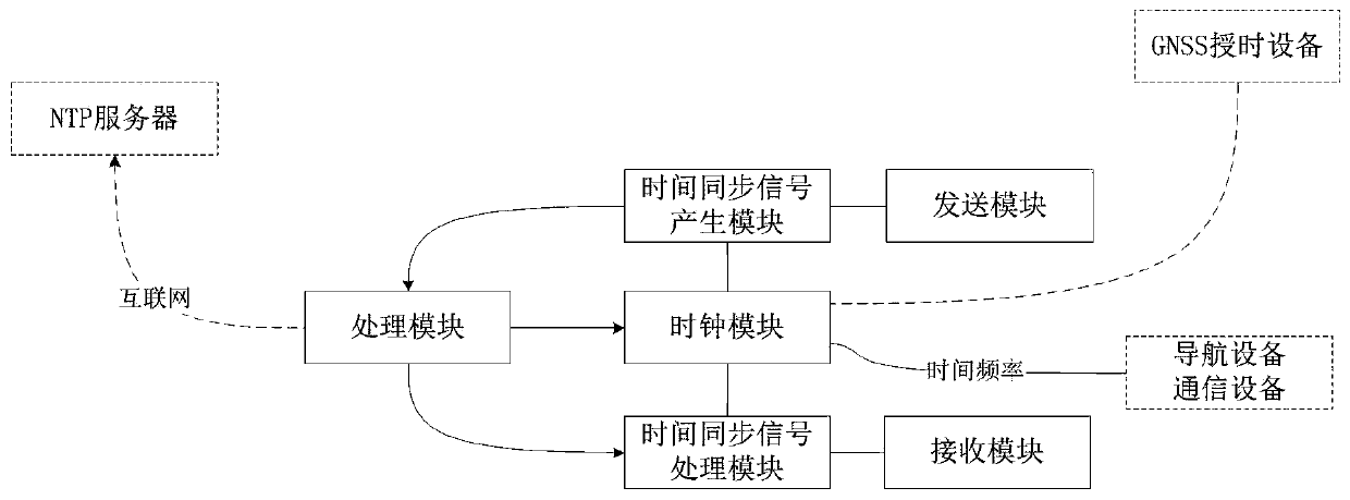 Relative time synchronization method, device and system