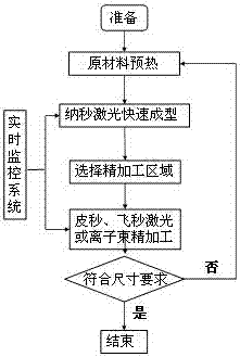 Rapid prototyping equipment and method based on femtosecond laser and ion beam composite technology