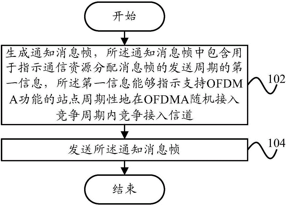 Communication method and communication device of wireless local area network, access point and site