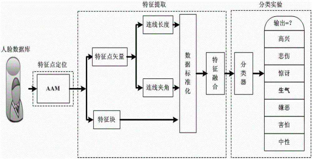 Facial Expression Recognition Method Based on Feature Point Vector and Texture Deformation Energy Parameters