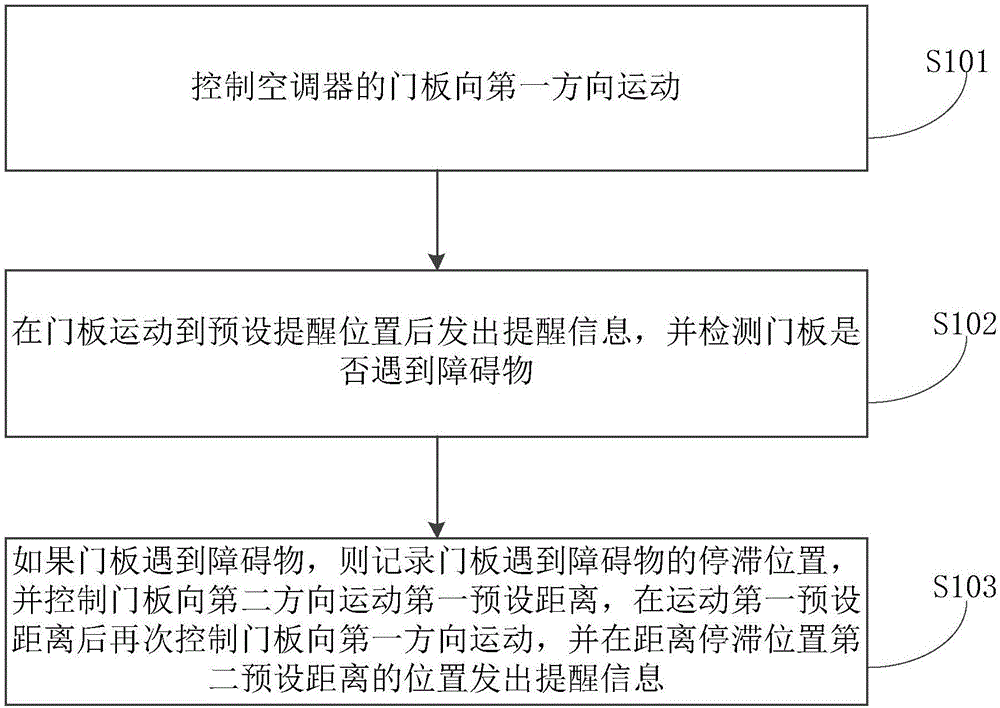 Air conditioner and door plate control method and device of air conditioner