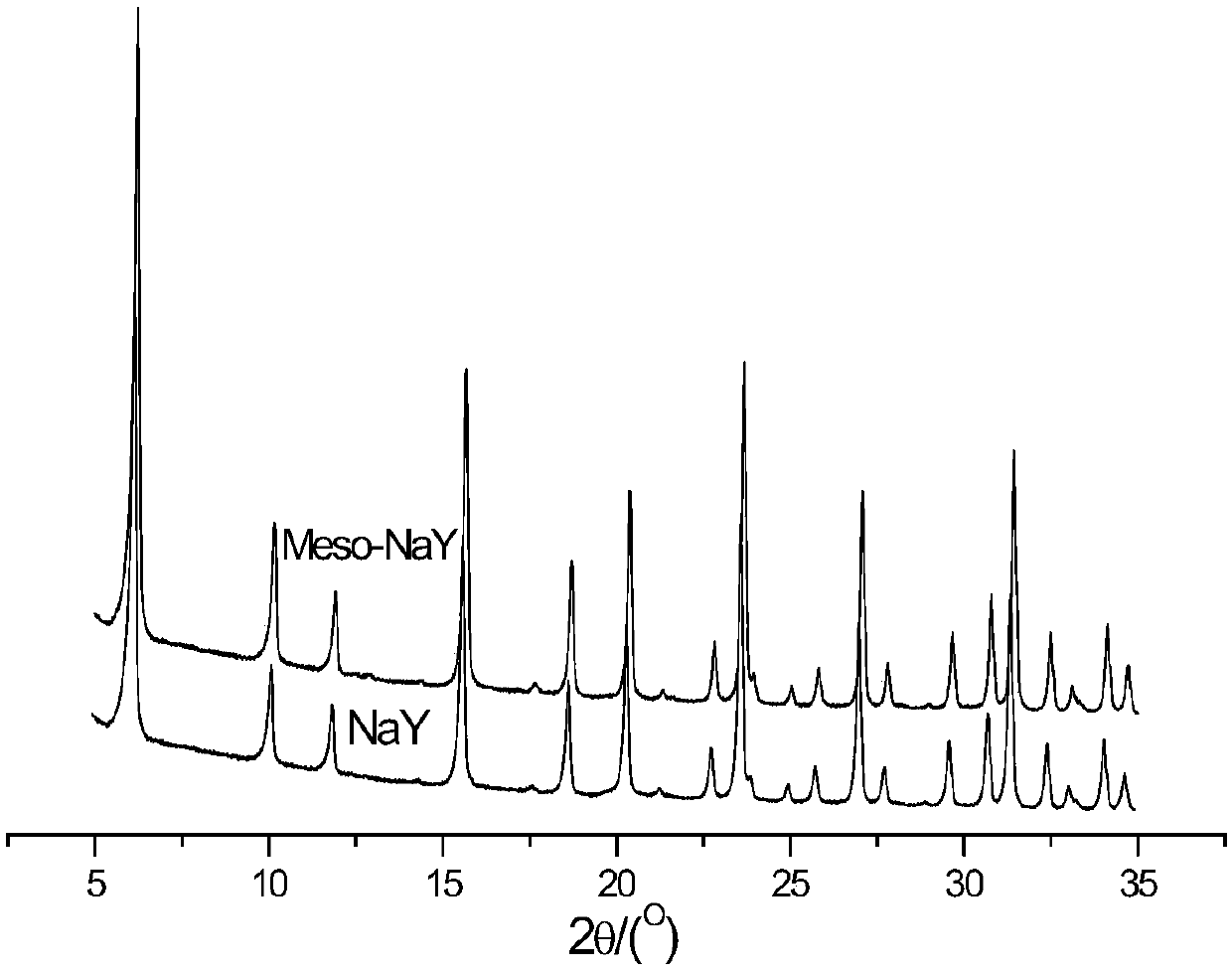 Method for preparing mesopore-containing high-crystallinity Y-type molecular sieve