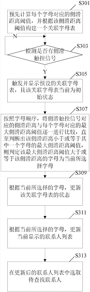 Method for quickly searching contacts based on edge touch and terminal